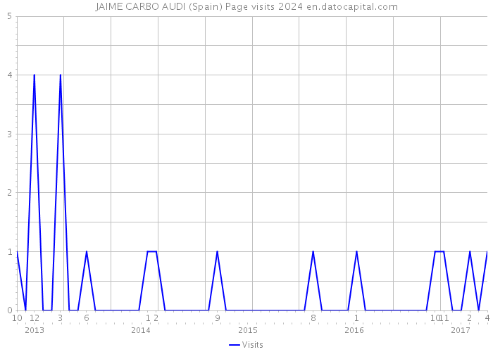 JAIME CARBO AUDI (Spain) Page visits 2024 