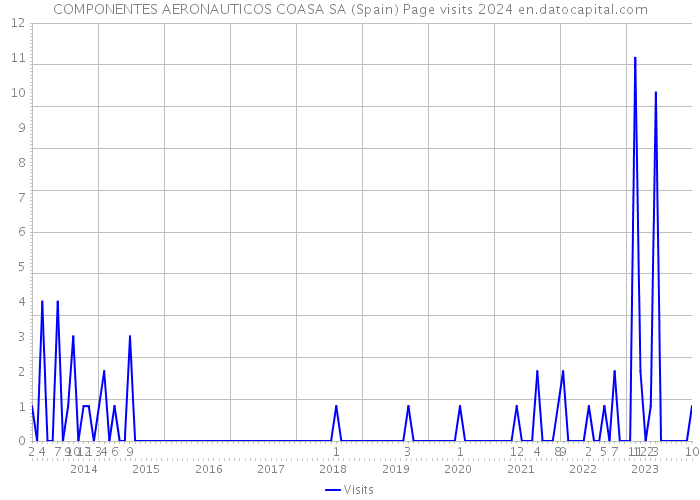 COMPONENTES AERONAUTICOS COASA SA (Spain) Page visits 2024 