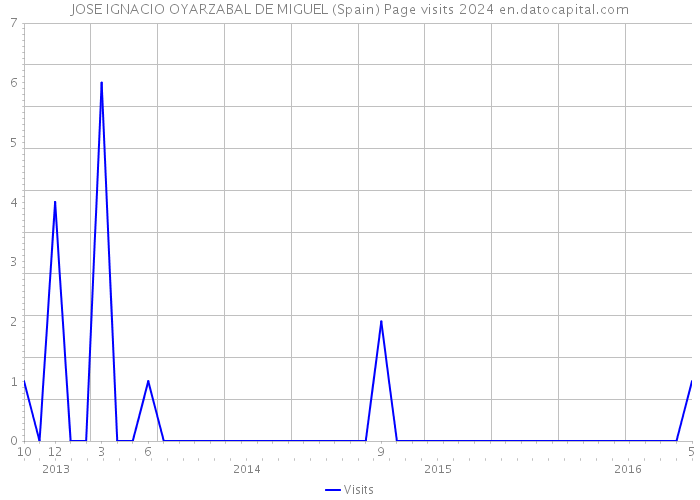 JOSE IGNACIO OYARZABAL DE MIGUEL (Spain) Page visits 2024 