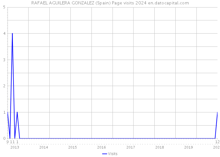 RAFAEL AGUILERA GONZALEZ (Spain) Page visits 2024 