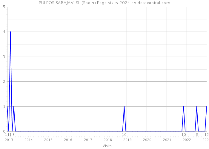 PULPOS SARAJAVI SL (Spain) Page visits 2024 