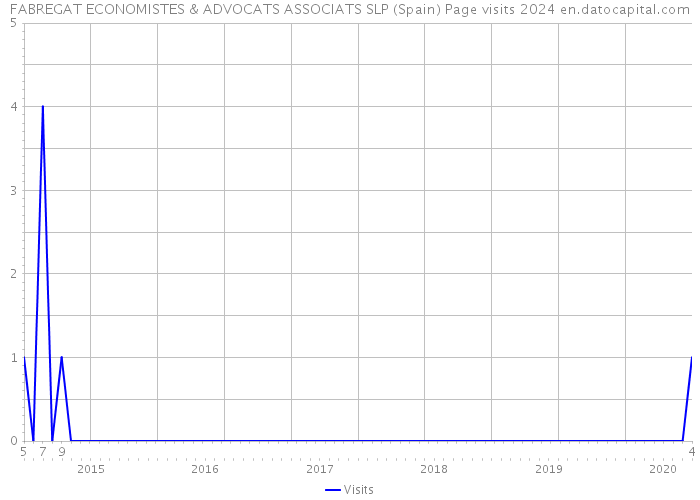 FABREGAT ECONOMISTES & ADVOCATS ASSOCIATS SLP (Spain) Page visits 2024 