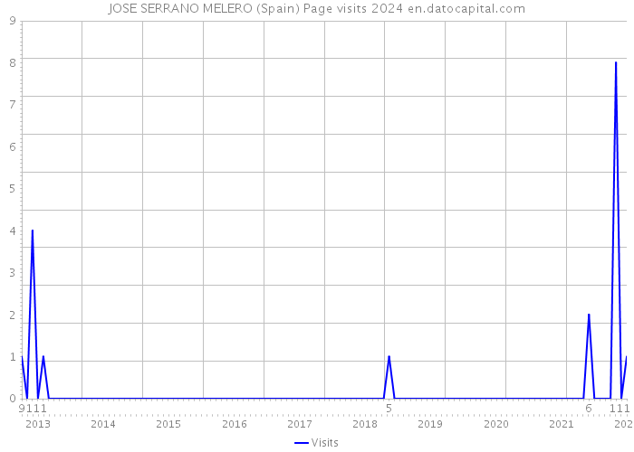 JOSE SERRANO MELERO (Spain) Page visits 2024 