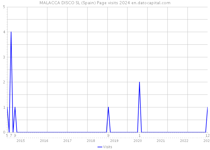 MALACCA DISCO SL (Spain) Page visits 2024 