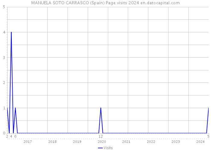 MANUELA SOTO CARRASCO (Spain) Page visits 2024 