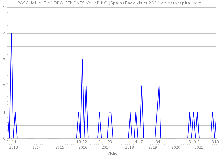 PASCUAL ALEJANDRO GENOVES VALARINO (Spain) Page visits 2024 