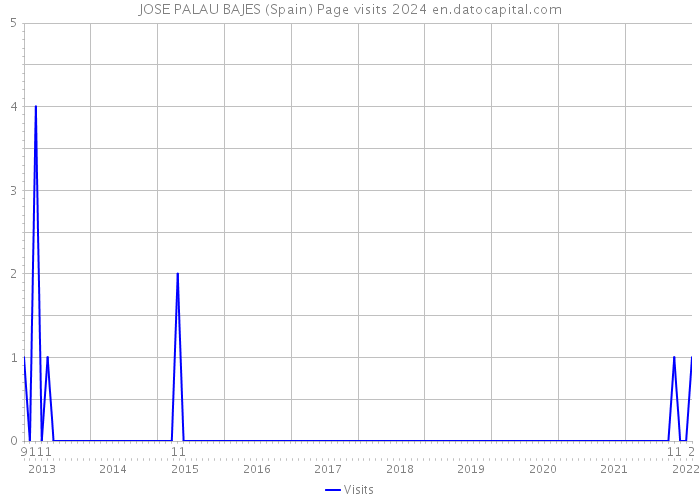 JOSE PALAU BAJES (Spain) Page visits 2024 