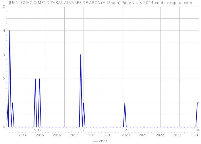 JUAN IGNACIO MENDIZABAL ALVAREZ DE ARCAYA (Spain) Page visits 2024 