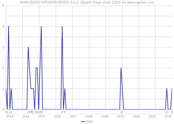 MARCELINO DIFUSION MODA S.L.U. (Spain) Page visits 2024 