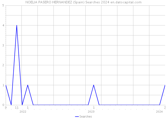 NOELIA PASERO HERNANDEZ (Spain) Searches 2024 