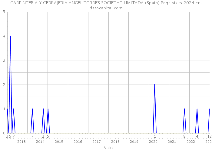 CARPINTERIA Y CERRAJERIA ANGEL TORRES SOCIEDAD LIMITADA (Spain) Page visits 2024 