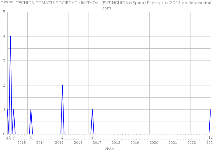 TERPSI TECNICA TOMATIS SOCIEDAD LIMITADA. (EXTINGUIDA) (Spain) Page visits 2024 