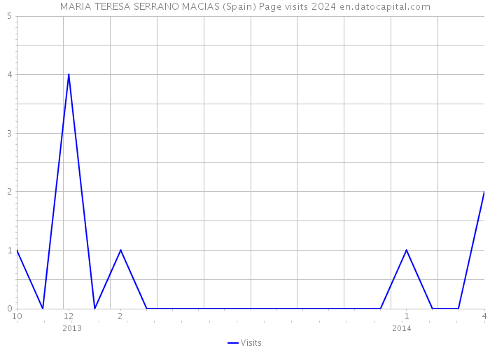 MARIA TERESA SERRANO MACIAS (Spain) Page visits 2024 