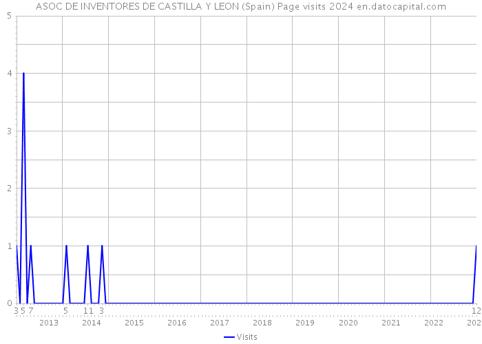ASOC DE INVENTORES DE CASTILLA Y LEON (Spain) Page visits 2024 