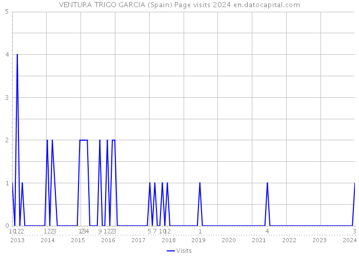 VENTURA TRIGO GARCIA (Spain) Page visits 2024 