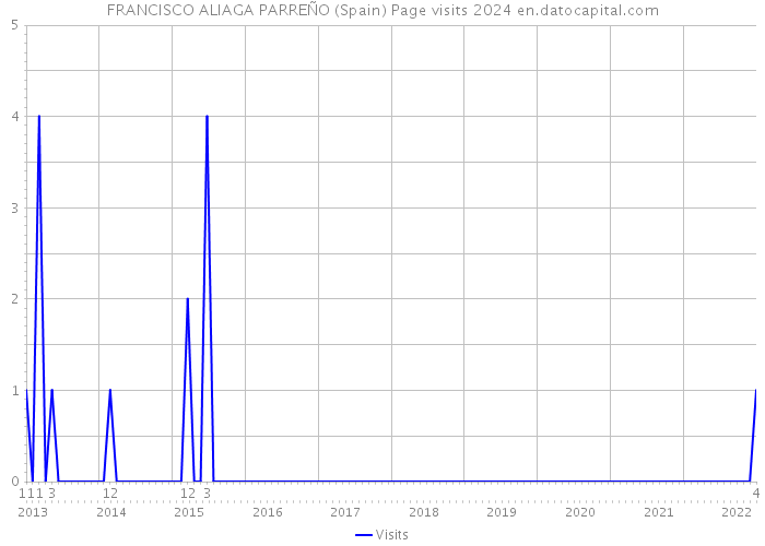 FRANCISCO ALIAGA PARREÑO (Spain) Page visits 2024 