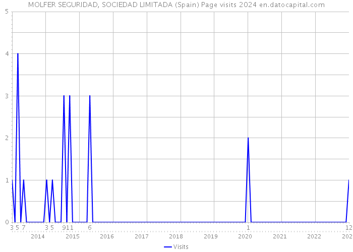 MOLFER SEGURIDAD, SOCIEDAD LIMITADA (Spain) Page visits 2024 