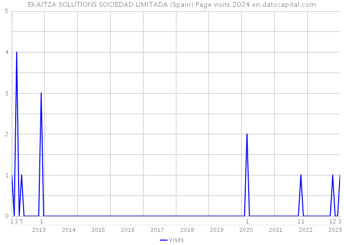 EKAITZA SOLUTIONS SOCIEDAD LIMITADA (Spain) Page visits 2024 