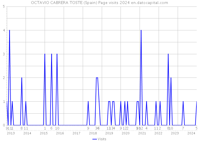 OCTAVIO CABRERA TOSTE (Spain) Page visits 2024 