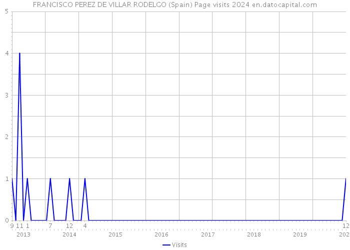 FRANCISCO PEREZ DE VILLAR RODELGO (Spain) Page visits 2024 