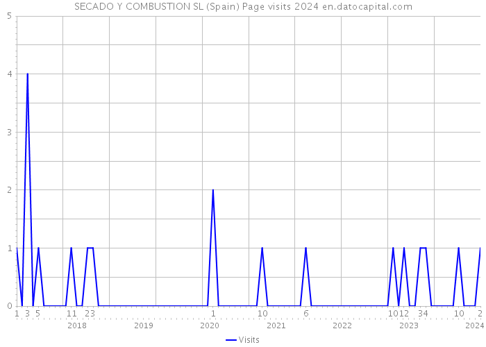 SECADO Y COMBUSTION SL (Spain) Page visits 2024 