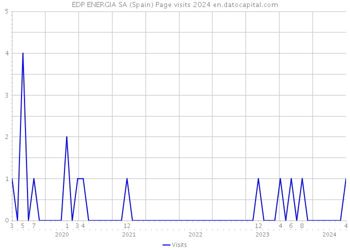 EDP ENERGIA SA (Spain) Page visits 2024 