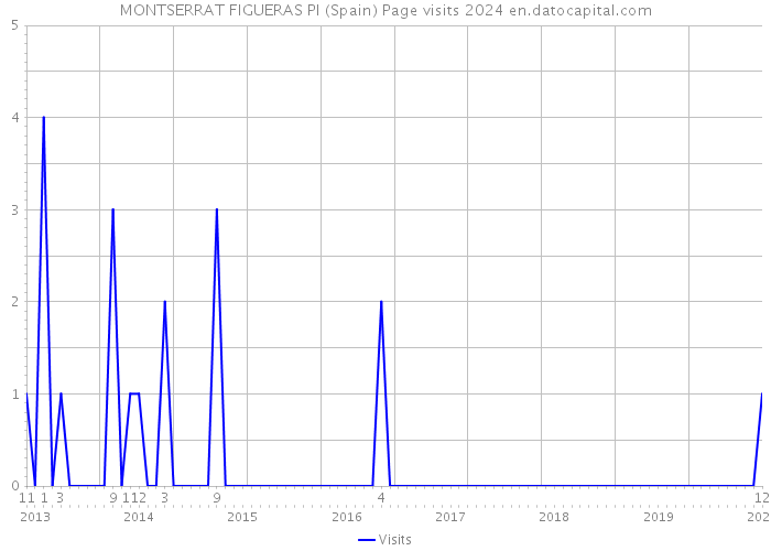 MONTSERRAT FIGUERAS PI (Spain) Page visits 2024 