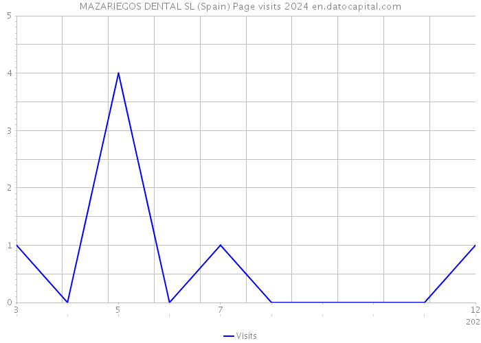 MAZARIEGOS DENTAL SL (Spain) Page visits 2024 