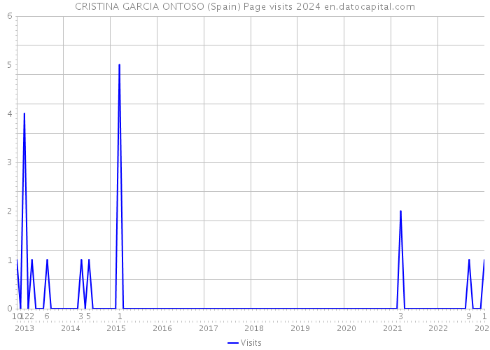 CRISTINA GARCIA ONTOSO (Spain) Page visits 2024 