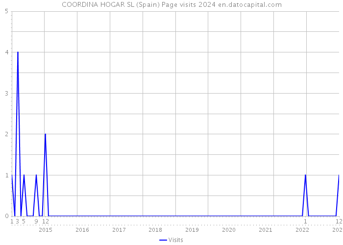 COORDINA HOGAR SL (Spain) Page visits 2024 
