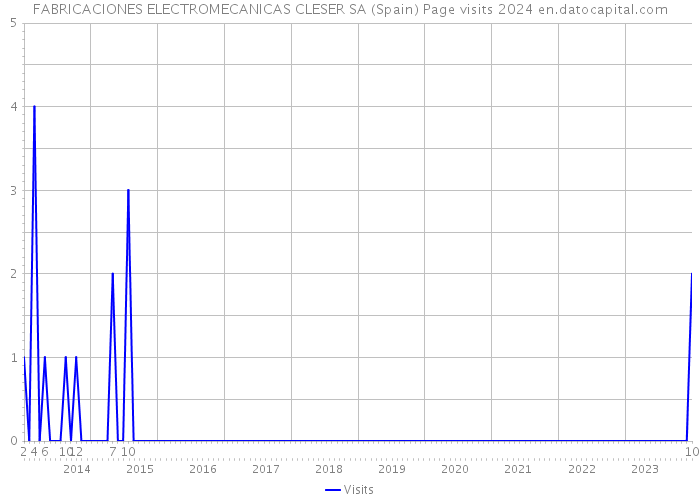 FABRICACIONES ELECTROMECANICAS CLESER SA (Spain) Page visits 2024 