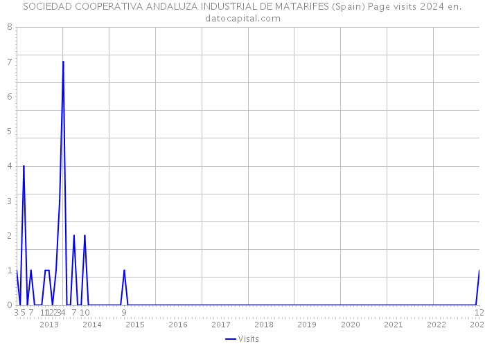 SOCIEDAD COOPERATIVA ANDALUZA INDUSTRIAL DE MATARIFES (Spain) Page visits 2024 
