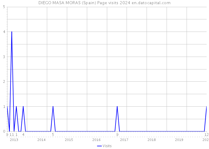 DIEGO MASA MORAS (Spain) Page visits 2024 