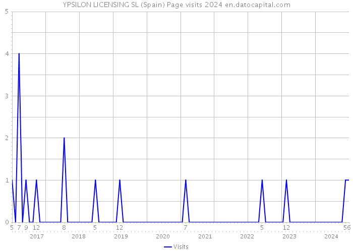 YPSILON LICENSING SL (Spain) Page visits 2024 