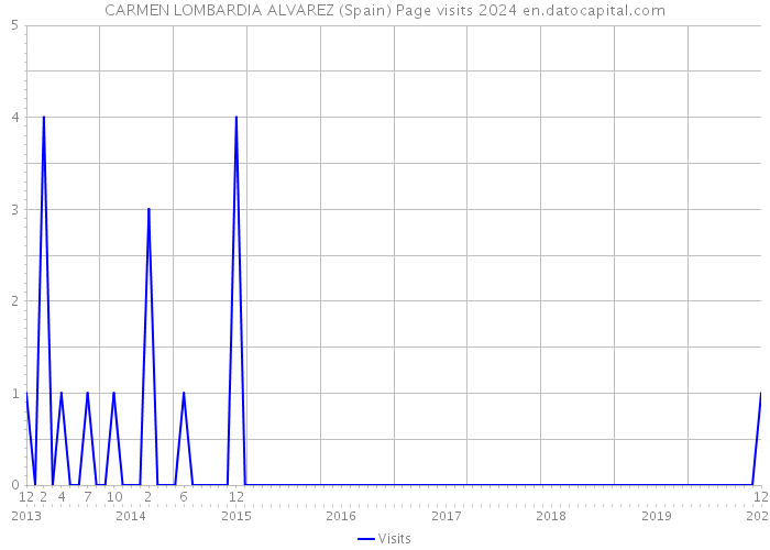 CARMEN LOMBARDIA ALVAREZ (Spain) Page visits 2024 