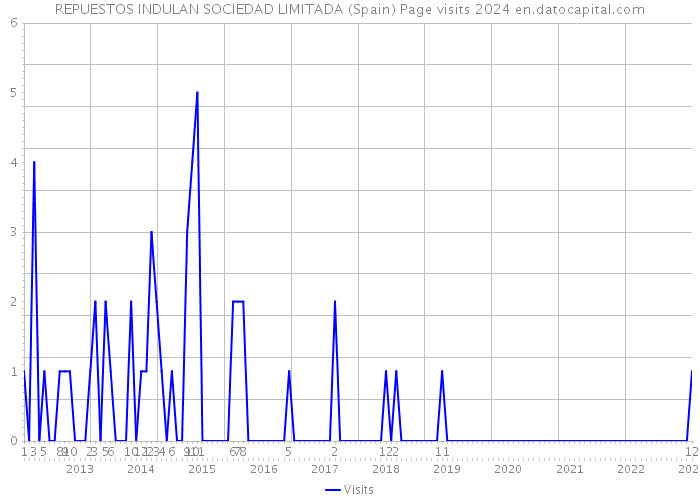 REPUESTOS INDULAN SOCIEDAD LIMITADA (Spain) Page visits 2024 