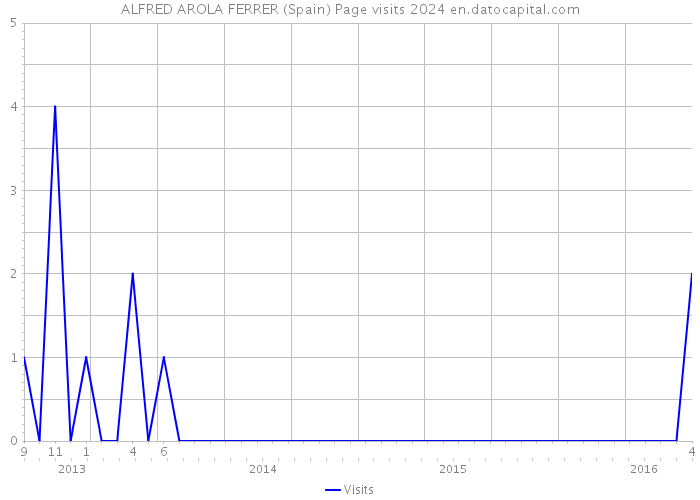 ALFRED AROLA FERRER (Spain) Page visits 2024 