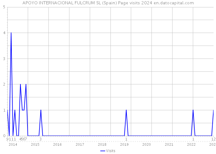 APOYO INTERNACIONAL FULCRUM SL (Spain) Page visits 2024 