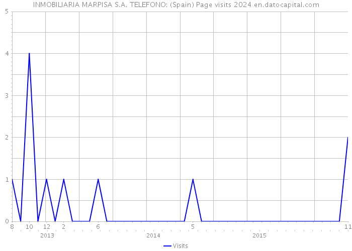 INMOBILIARIA MARPISA S.A. TELEFONO: (Spain) Page visits 2024 