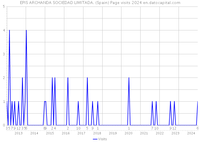 EPIS ARCHANDA SOCIEDAD LIMITADA. (Spain) Page visits 2024 