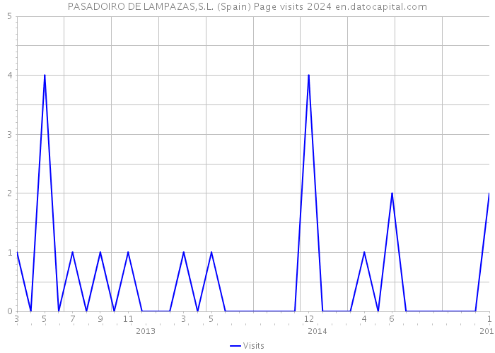 PASADOIRO DE LAMPAZAS,S.L. (Spain) Page visits 2024 