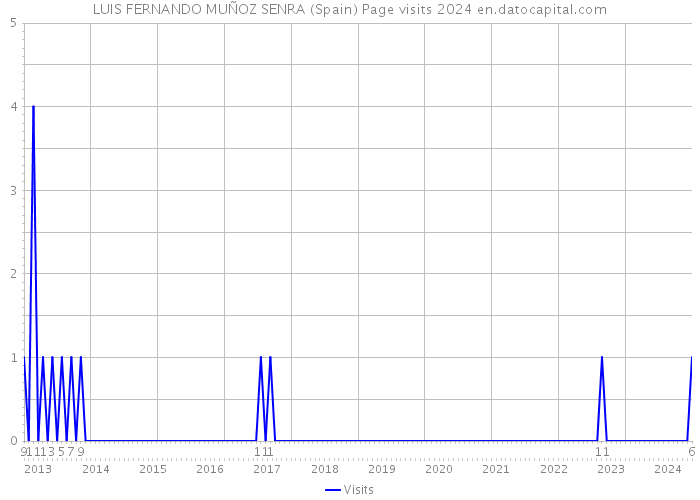 LUIS FERNANDO MUÑOZ SENRA (Spain) Page visits 2024 