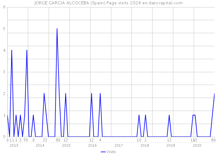 JORGE GARCIA ALCOCEBA (Spain) Page visits 2024 