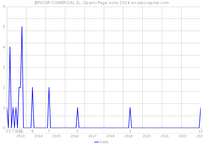 JEPICOR COMERCIAL SL. (Spain) Page visits 2024 