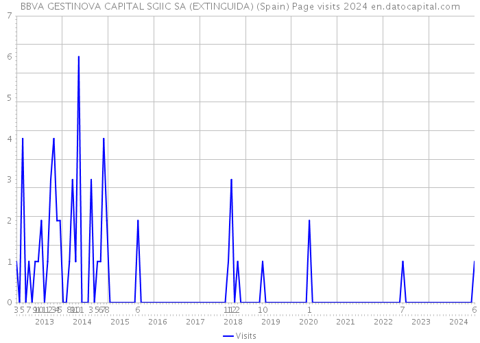 BBVA GESTINOVA CAPITAL SGIIC SA (EXTINGUIDA) (Spain) Page visits 2024 