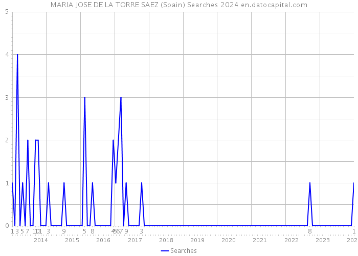 MARIA JOSE DE LA TORRE SAEZ (Spain) Searches 2024 