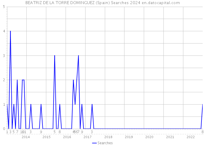 BEATRIZ DE LA TORRE DOMINGUEZ (Spain) Searches 2024 