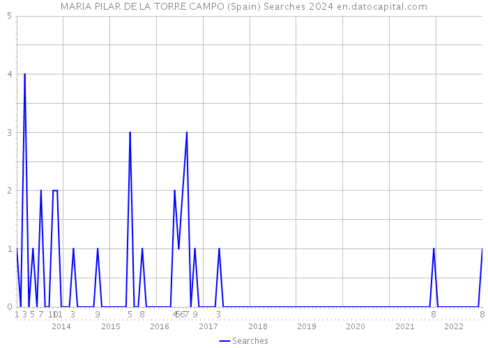 MARIA PILAR DE LA TORRE CAMPO (Spain) Searches 2024 