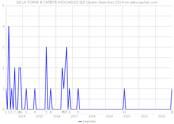 DE LA TORRE & CAÑETE ASOCIADOS SLP (Spain) Searches 2024 