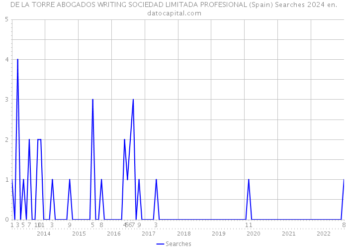 DE LA TORRE ABOGADOS WRITING SOCIEDAD LIMITADA PROFESIONAL (Spain) Searches 2024 